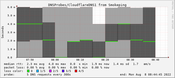 Smokeping screenshot